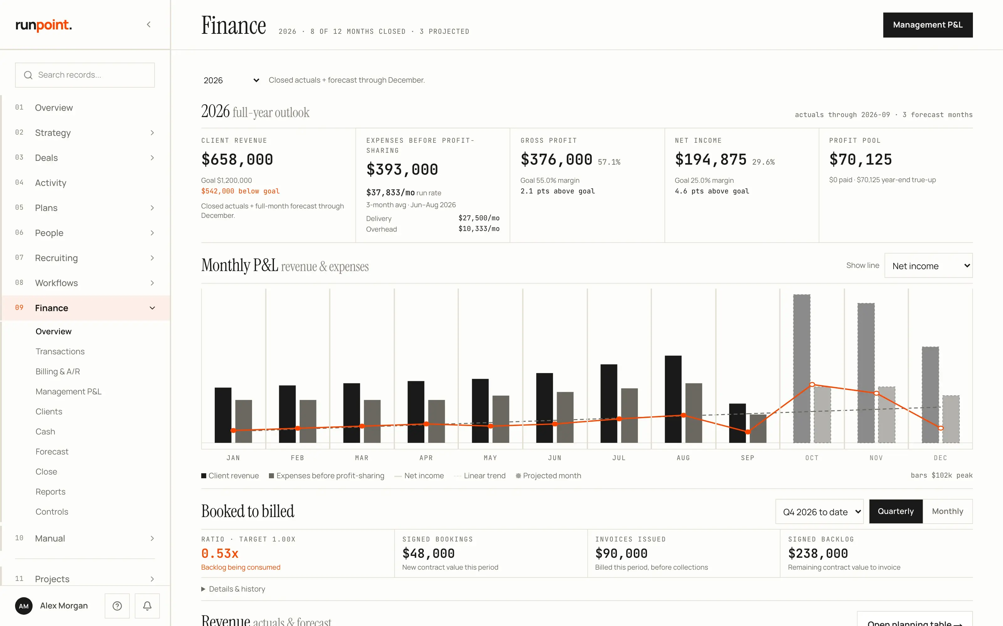 Finance: the year's revenue, expenses and profit, a monthly P&L chart and booked to billed. Sample data.