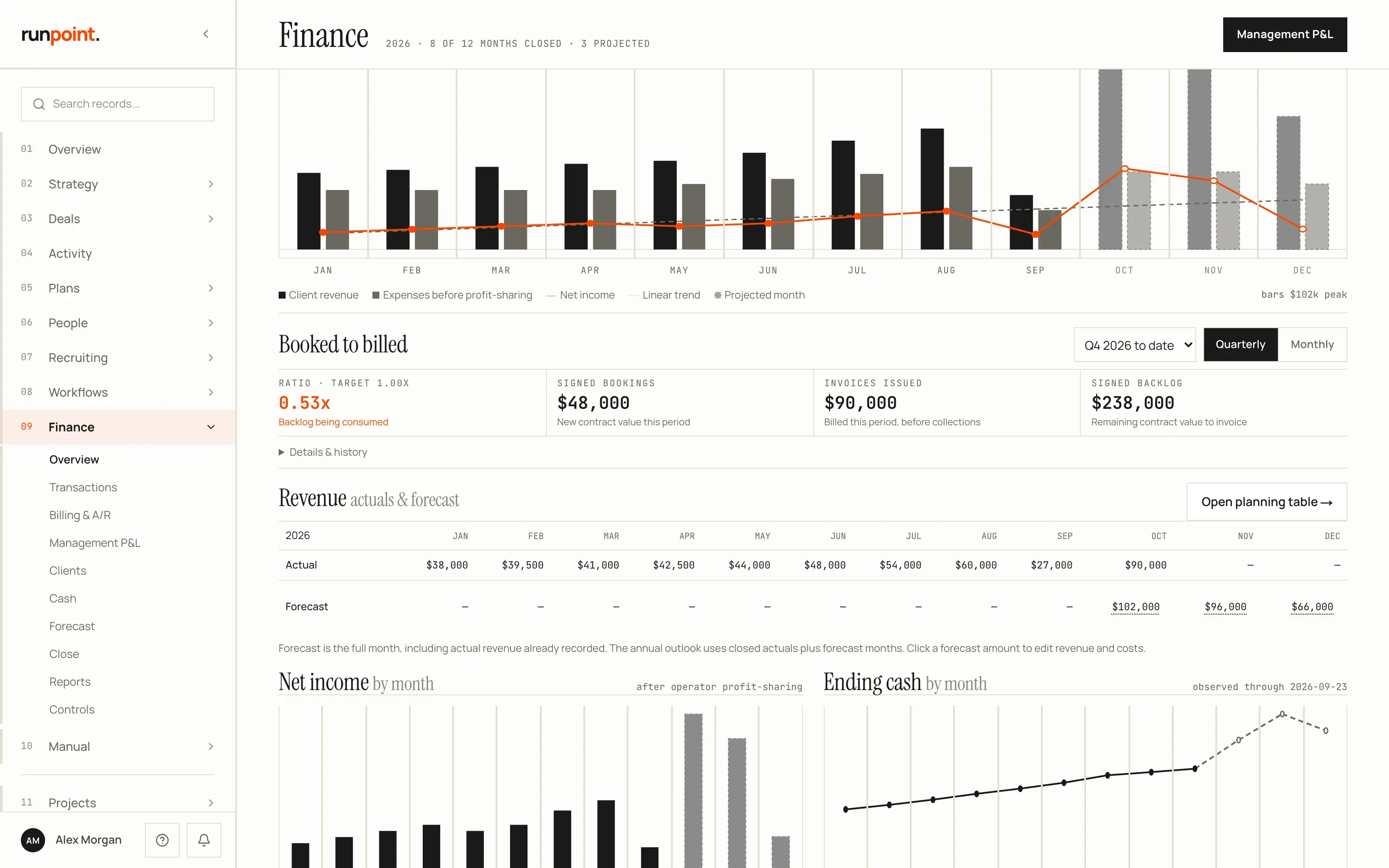 The Runpoint OS finance page: a monthly profit and loss built from the company's own records. Sample data.