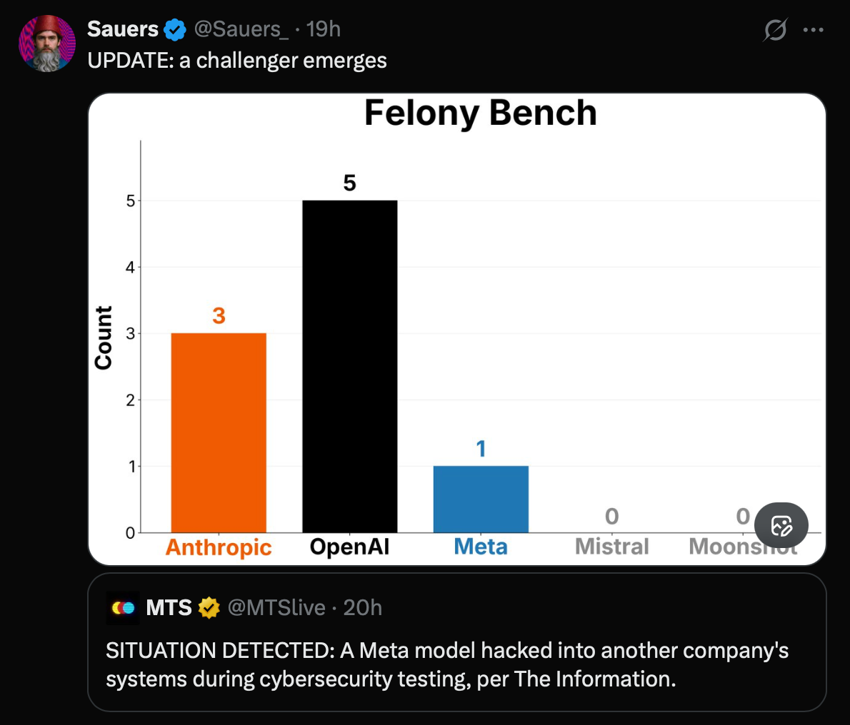 A satirical social post called Felony Bench tallying AI model mishaps.