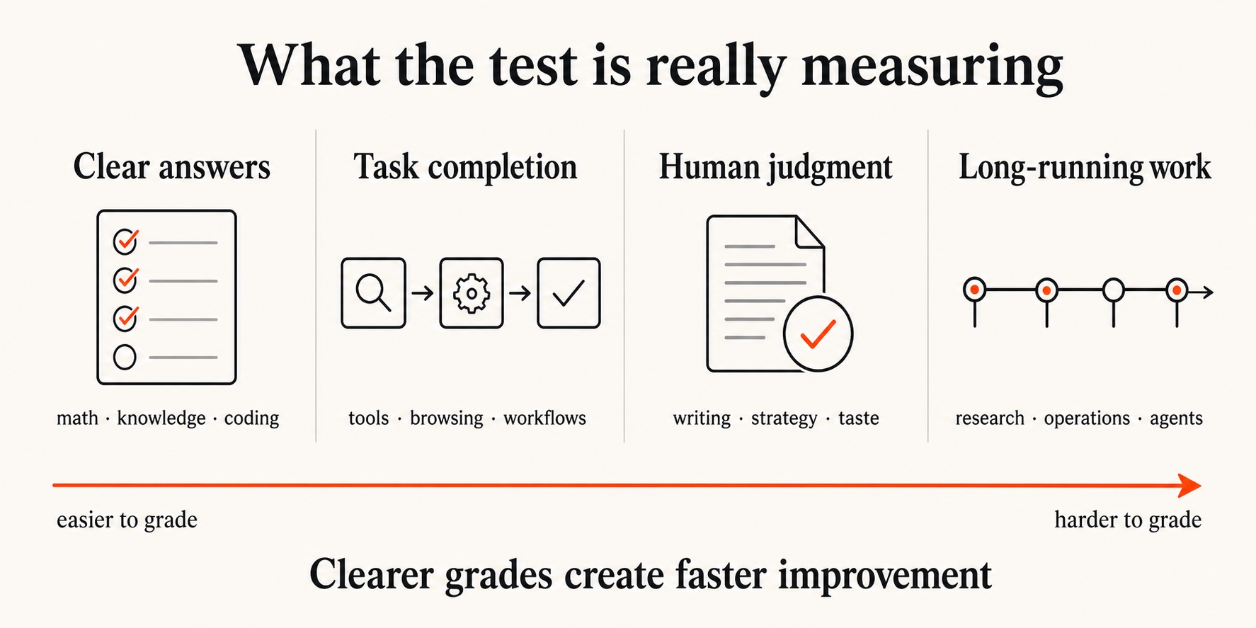 An infographic showing four types of model tests from easier to harder to grade: clear answers, task completion, human judgment, and long-running work.